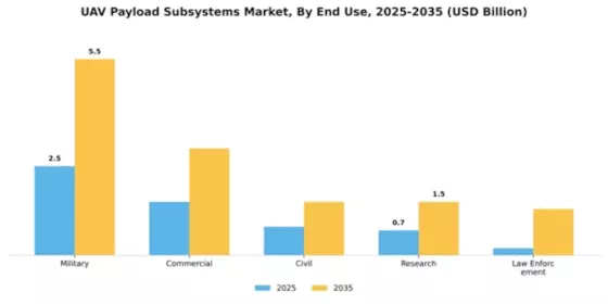 UAV Payload and Subsystems Market Segment Image 1