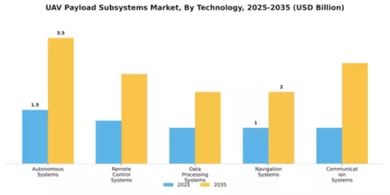 UAV Payload and Subsystems Market Segment Image 4