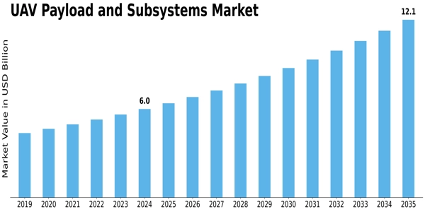 UAV Payload Subsystems Market Size