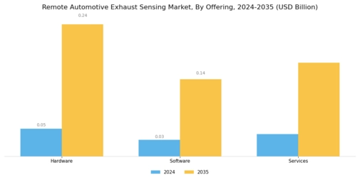 Remote Automotive Exhaust Sensing Market Segment Image 0