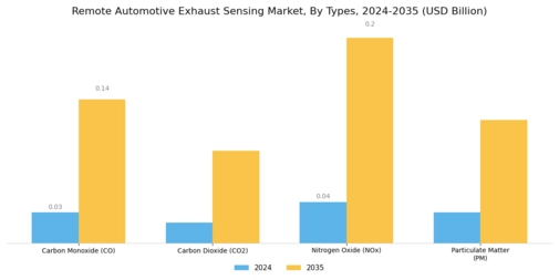 Remote Automotive Exhaust Sensing Market Segment Image 2