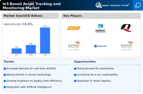 IoT Based Asset Tracking Monitoring Market Infographic
