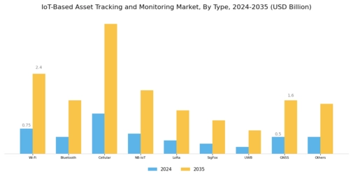 IoT Based Asset Tracking Monitoring Market Segment Image 0