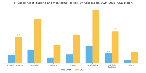 IoT Based Asset Tracking Monitoring Market Segment Image 1