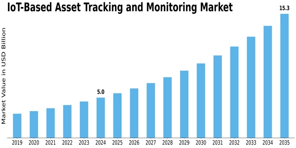 IoT Based Asset Tracking Monitoring Market Size