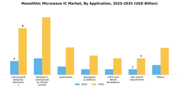 Monolithic Microwave IC Market Segment Image 0