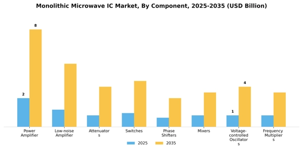 Monolithic Microwave IC Market Segment Image 1