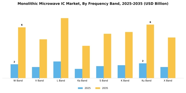 Monolithic Microwave IC Market Segment Image 2