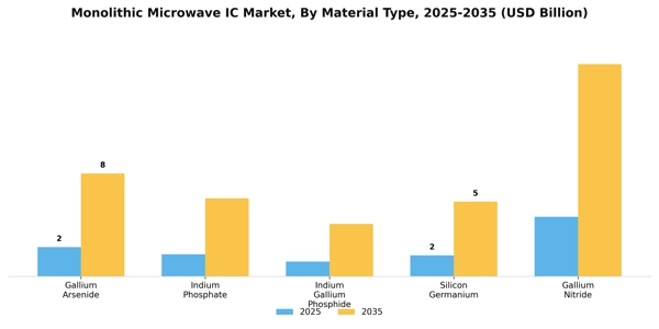 Monolithic Microwave IC Market Segment Image 3