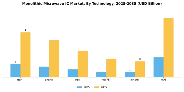 Monolithic Microwave IC Market Segment Image 4