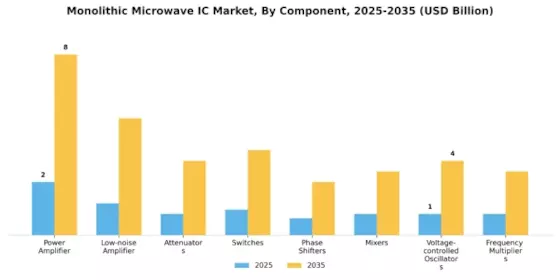 Monolithic Microwave IC Market Segment Image 0
