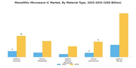 Monolithic Microwave IC Market Segment Image 1