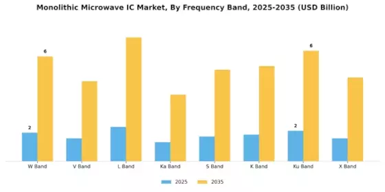 Monolithic Microwave IC Market Segment Image 3