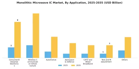 Monolithic Microwave IC Market Segment Image 4
