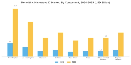 Monolithic Microwave IC Market Segment Image 0