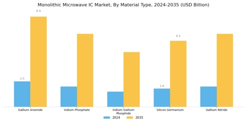 Monolithic Microwave IC Market Segment Image 1