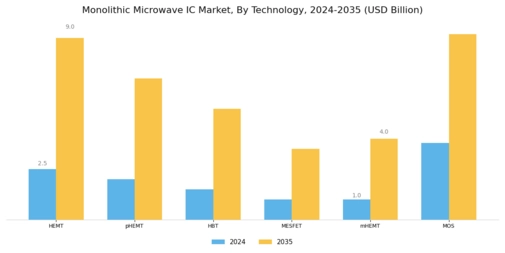 Monolithic Microwave IC Market Segment Image 2