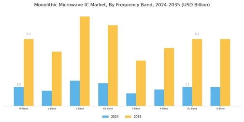 Monolithic Microwave IC Market Segment Image 3