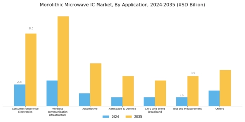 Monolithic Microwave IC Market Segment Image 4