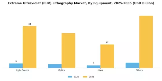 Extreme Ultraviolet EUV Lithography Market Segment Image 0