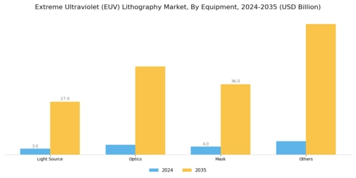 Extreme Ultraviolet EUV Lithography Market Segment Image 0