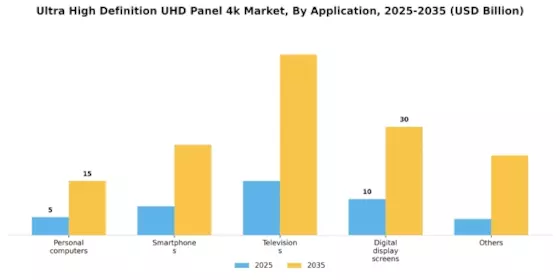 Ultra High Definition UHD Panel 4k Market Segment Image 1