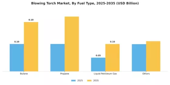 Blowing Torch Market Segment Image 2