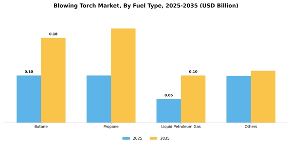 Blowing Torch Market Segment Image 1