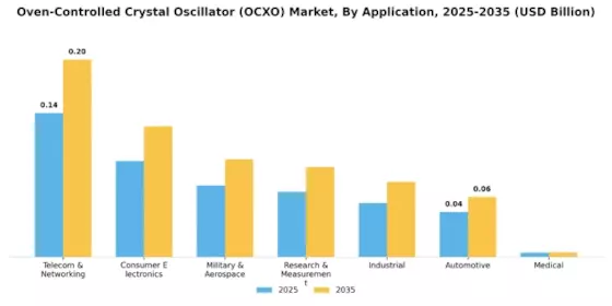 Oven-Controlled Crystal Oscillator OCXO Market Segment Image 2