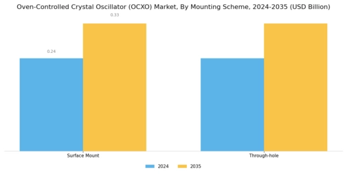 Oven-Controlled Crystal Oscillator OCXO Market Segment Image 0