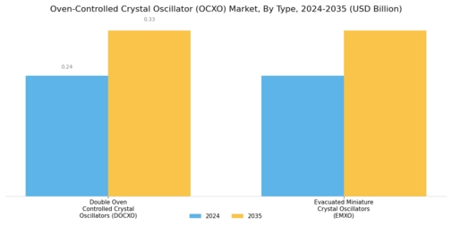 Oven-Controlled Crystal Oscillator OCXO Market Segment Image 1