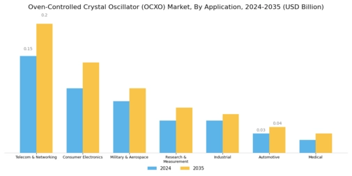 Oven-Controlled Crystal Oscillator OCXO Market Segment Image 2