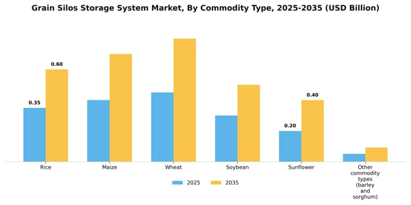 Grain Silos Storage System Market Segment Image 0