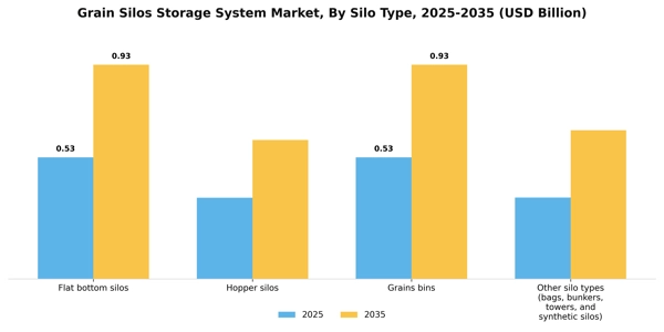 Grain Silos Storage System Market Segment Image 1