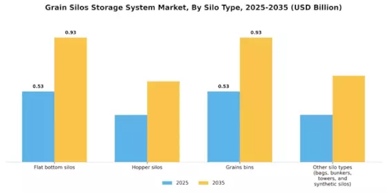 Grain Silos Storage System Market Segment Image 0