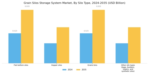 Grain Silos Storage System Market Segment Image 0