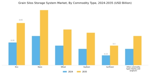 Grain Silos Storage System Market Segment Image 1