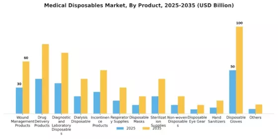 Medical Disposables Market Segment Image 0