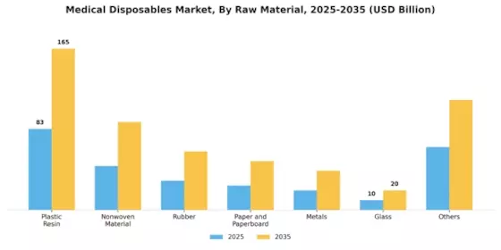 Medical Disposables Market Segment Image 1