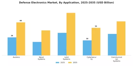 Defense Electronics Market Segment Image 0