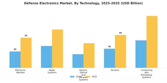 Defense Electronics Market Segment Image 1