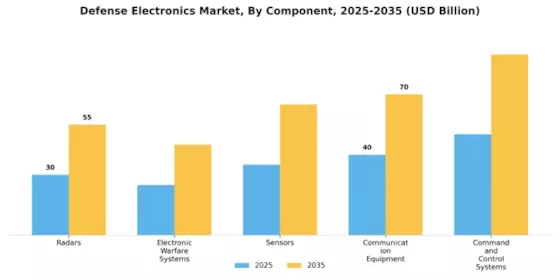 Defense Electronics Market Segment Image 3