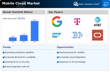 Mobile Cloud Market Infographic