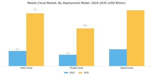 Mobile Cloud Market Segment Image 1