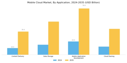 Mobile Cloud Market Segment Image 2