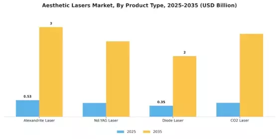 Aesthetic Lasers Market Segment Image 3