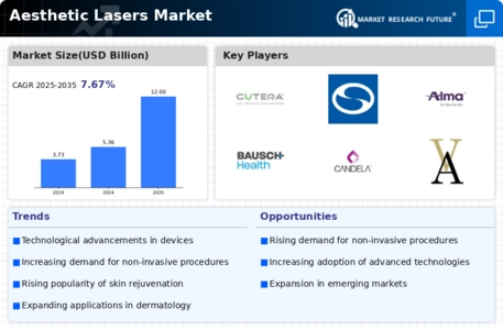 Aesthetic Lasers Market Infographic