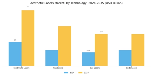Aesthetic Lasers Market Segment Image 1