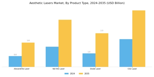 Aesthetic Lasers Market Segment Image 3