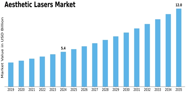 Aesthetic Lasers Market Size